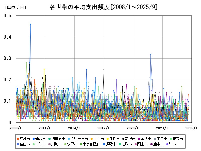 各世帯の平均支出頻度