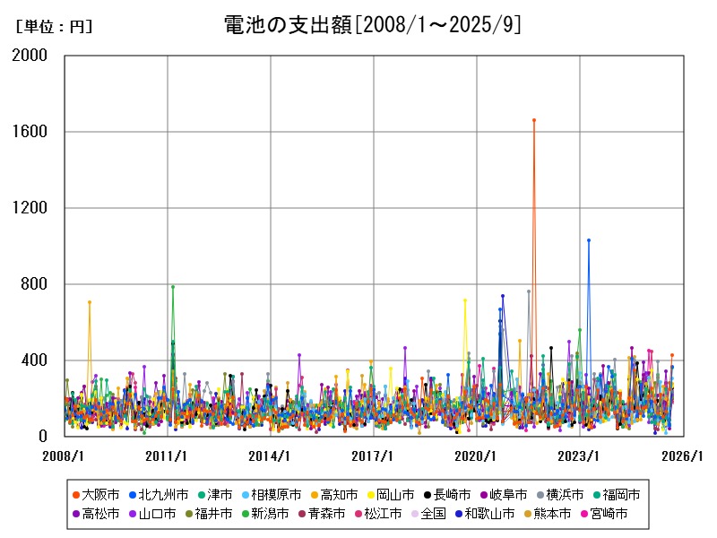 電池の支出額