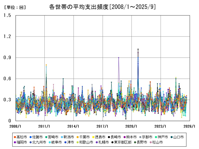 各世帯の平均支出頻度