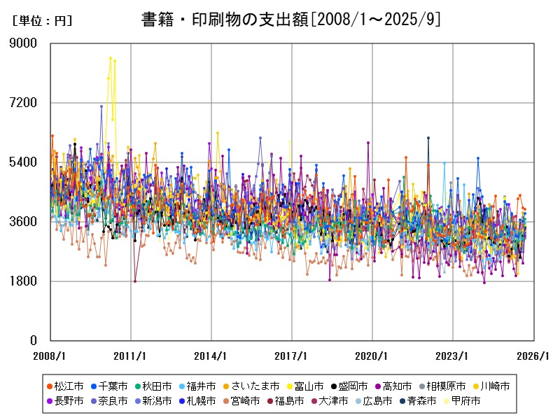 書籍・印刷物の支出額