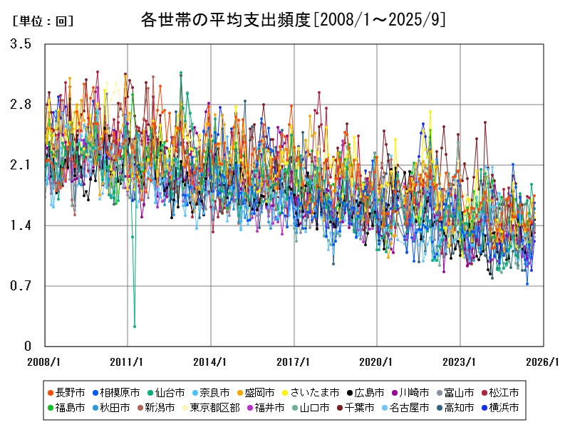 各世帯の平均支出頻度