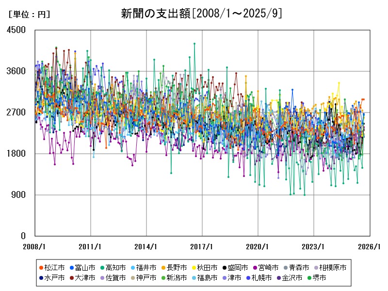 新聞の支出額