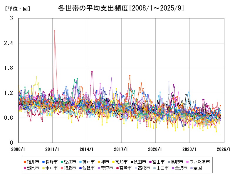 各世帯の平均支出頻度