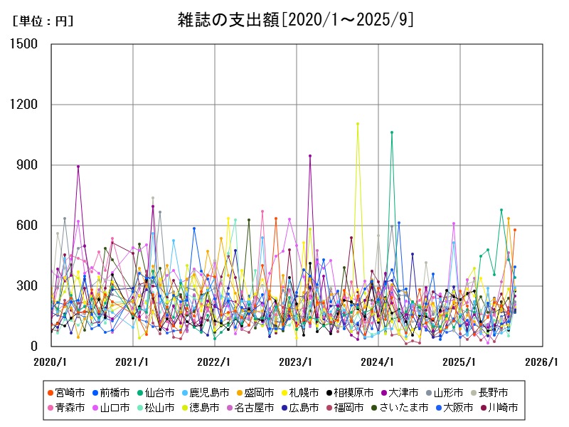 雑誌の支出額