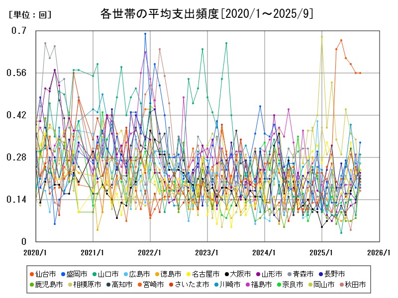 各世帯の平均支出頻度