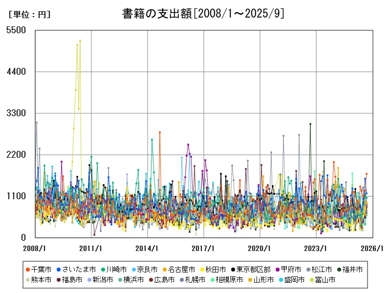 書籍の支出額