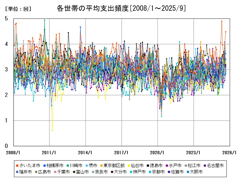各世帯の平均支出頻度