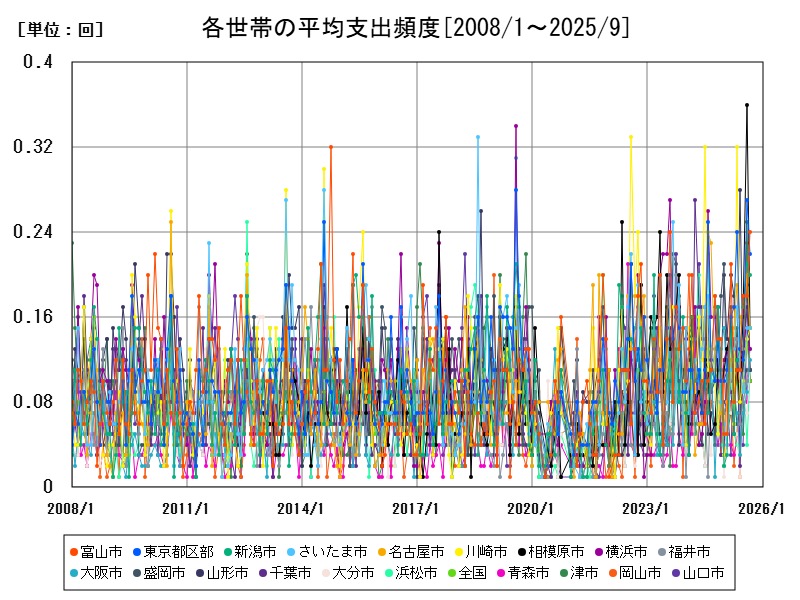 各世帯の平均支出頻度