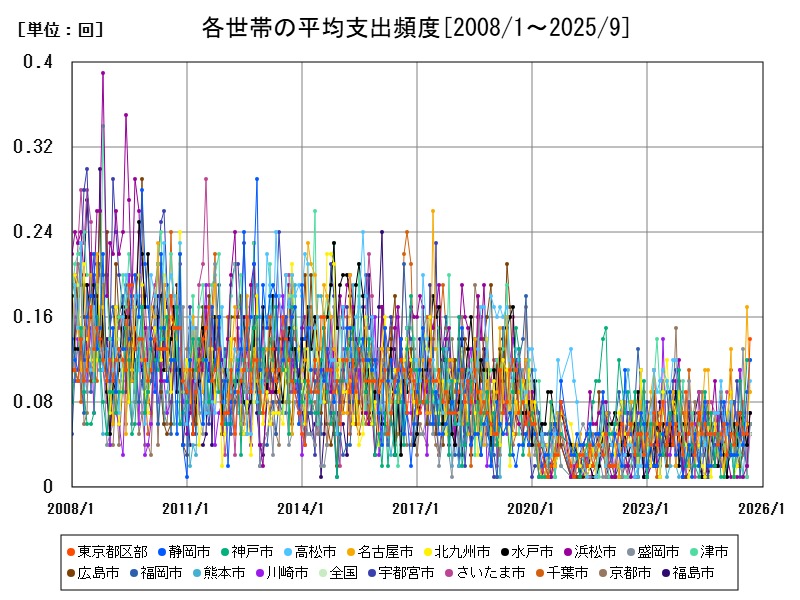 各世帯の平均支出頻度