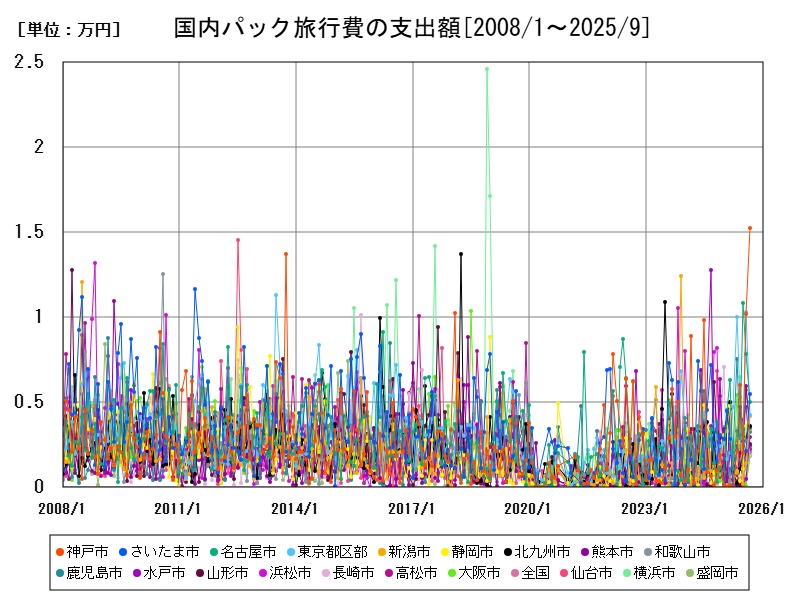 国内パック旅行費の支出額
