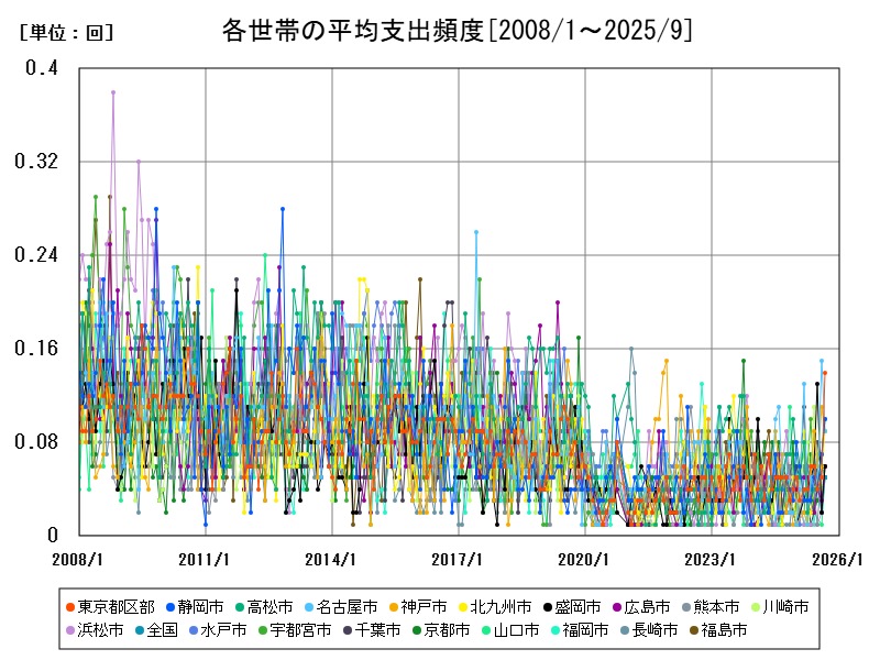 各世帯の平均支出頻度