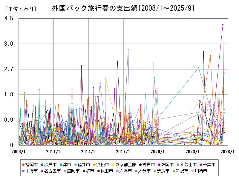 外国パック旅行費の支出額