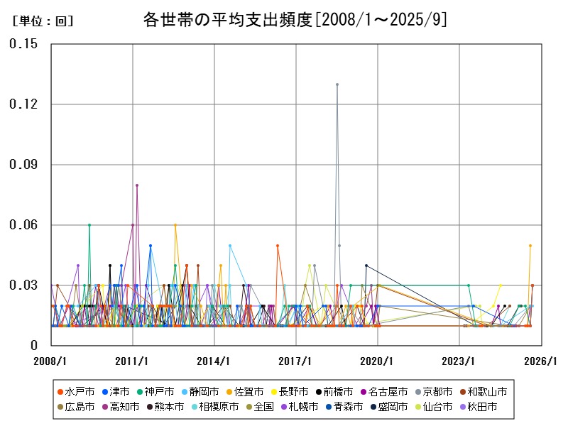 各世帯の平均支出頻度