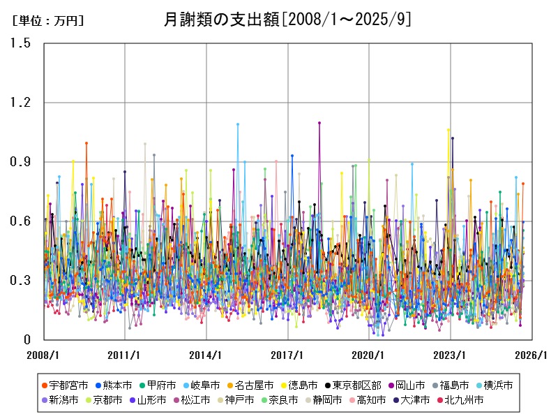月謝類の支出額