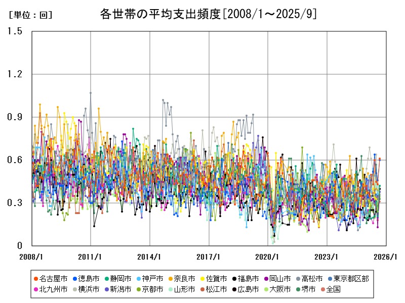 各世帯の平均支出頻度