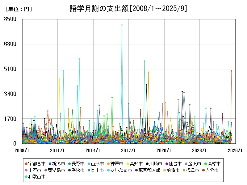 語学月謝の支出額