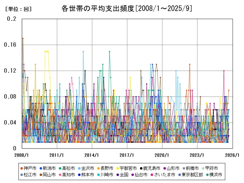 各世帯の平均支出頻度