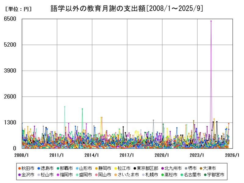 語学以外の教育月謝の支出額