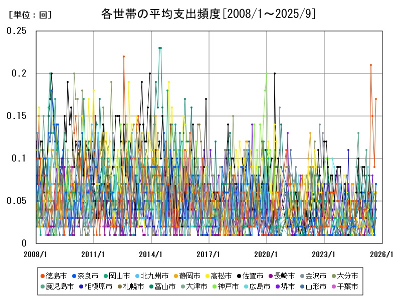 各世帯の平均支出頻度
