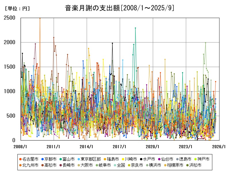 音楽月謝の支出額