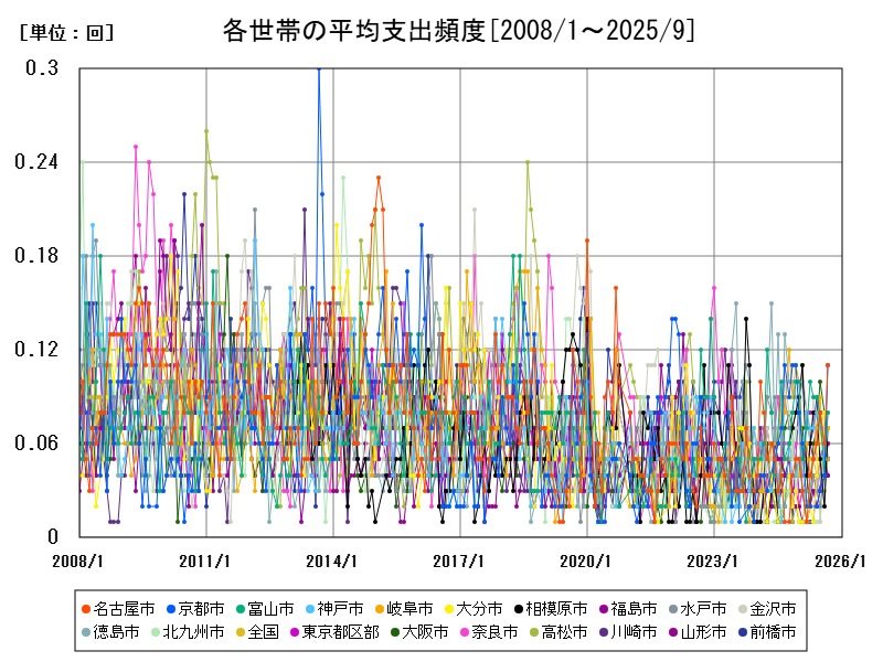 各世帯の平均支出頻度