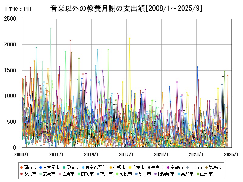 音楽以外の教養月謝の支出額