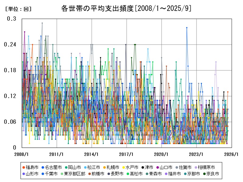 各世帯の平均支出頻度