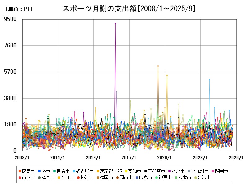 スポーツ月謝の支出額