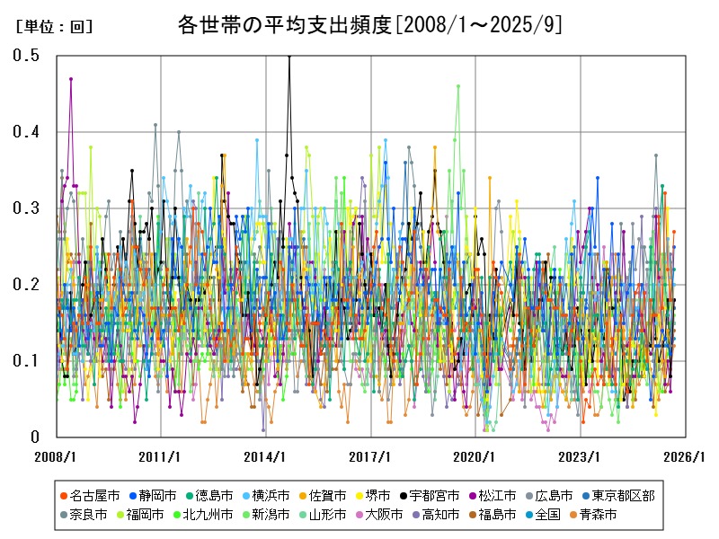 各世帯の平均支出頻度