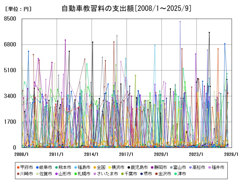 自動車教習料の支出額