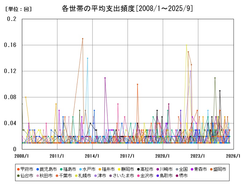 各世帯の平均支出頻度