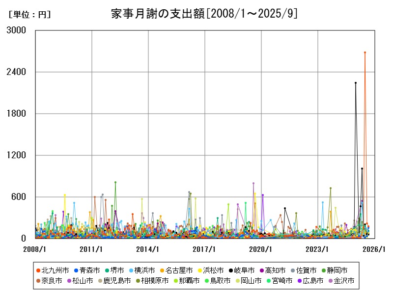 家事月謝の支出額