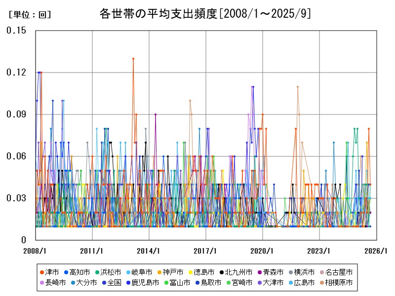 各世帯の平均支出頻度