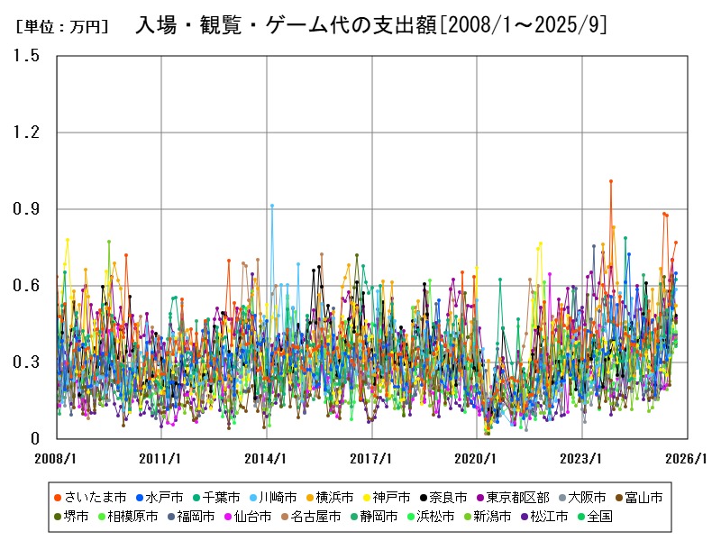 入場・観覧・ゲーム代の支出額