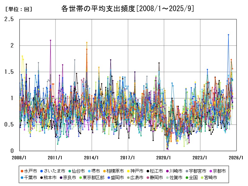 各世帯の平均支出頻度
