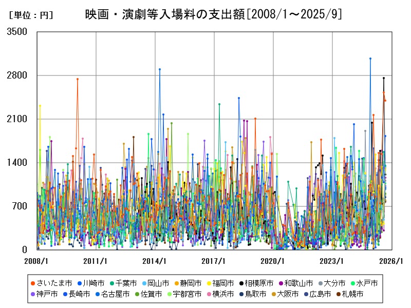 映画・演劇等入場料の支出額
