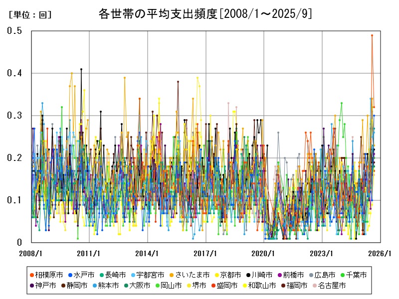 各世帯の平均支出頻度