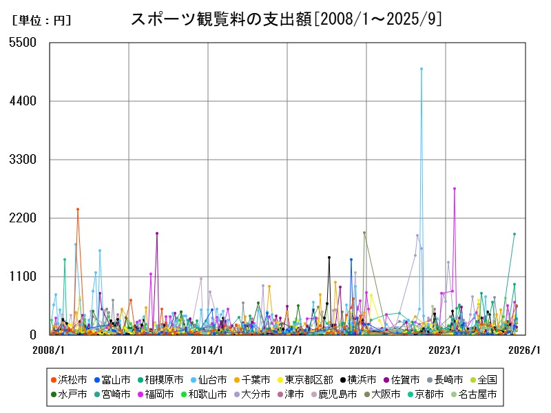 スポーツ観覧料の支出額