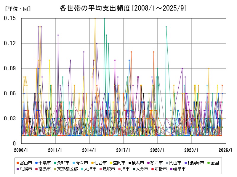 各世帯の平均支出頻度