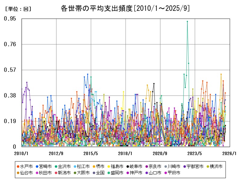 各世帯の平均支出頻度