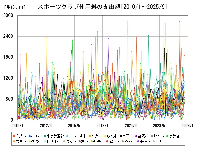 スポーツクラブ使用料の支出額