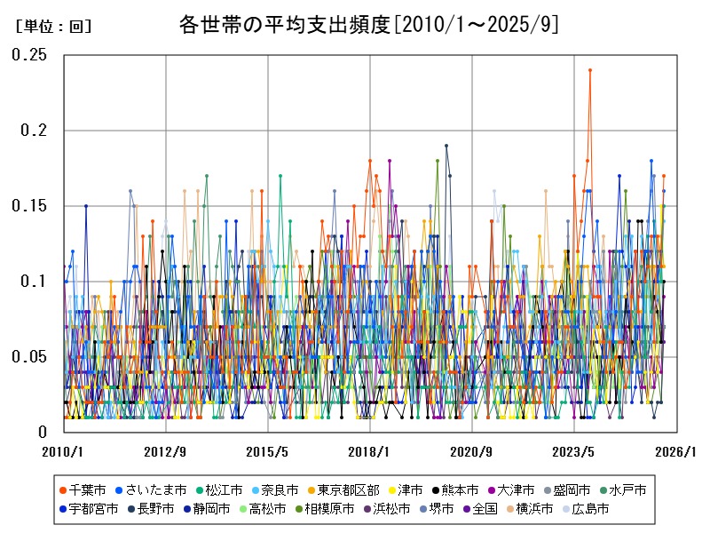 各世帯の平均支出頻度