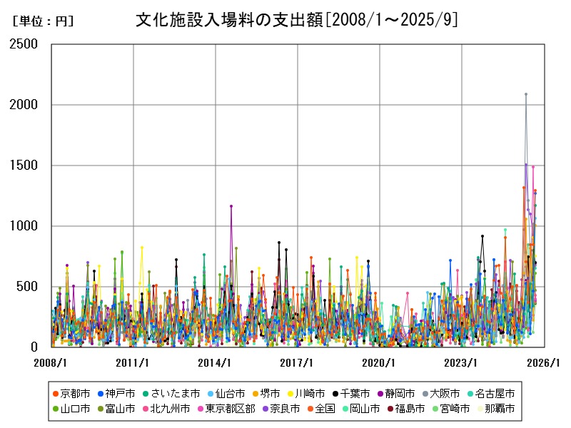 文化施設入場料の支出額