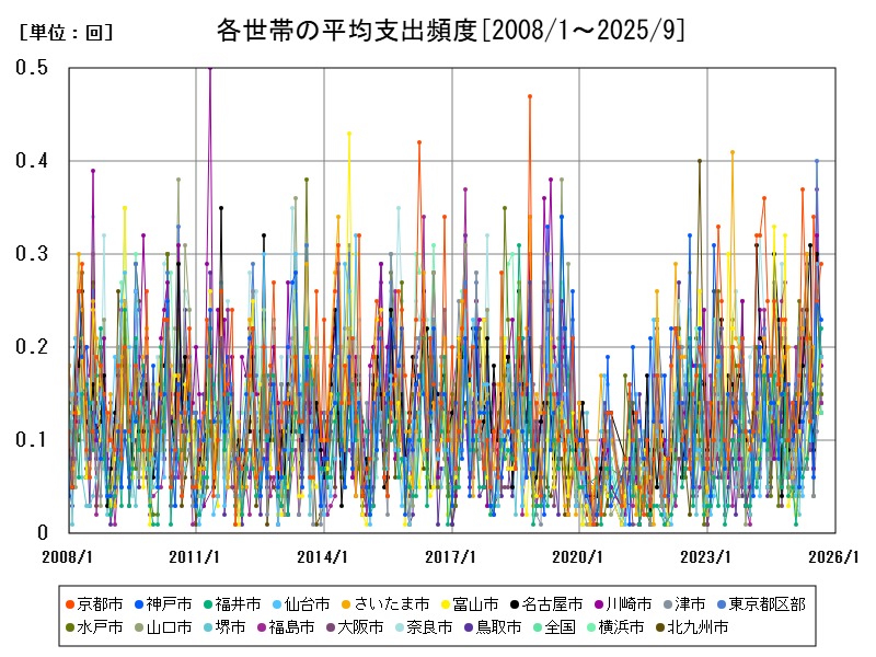 各世帯の平均支出頻度