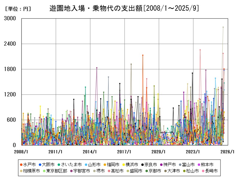 遊園地入場・乗物代の支出額