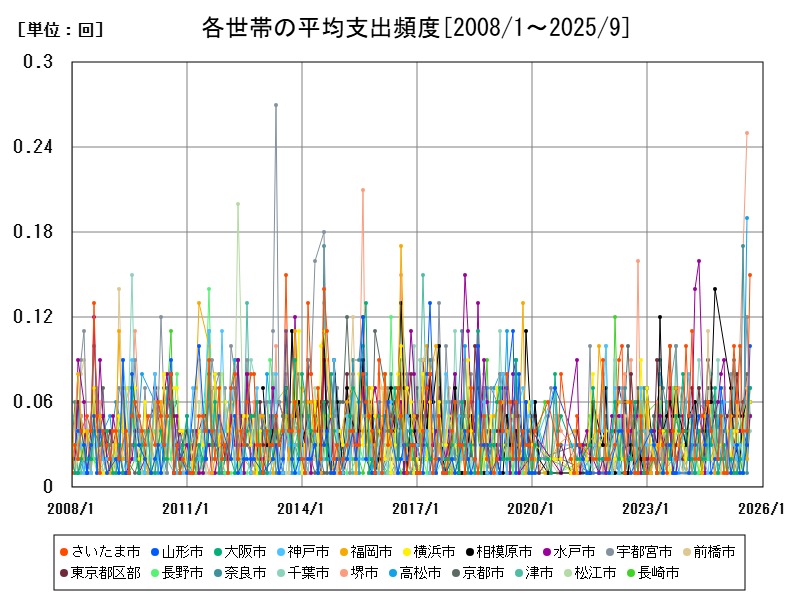 各世帯の平均支出頻度