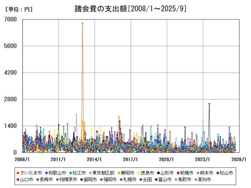 諸会費の支出額
