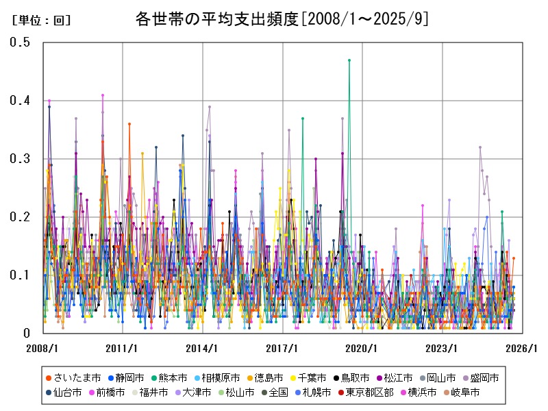 各世帯の平均支出頻度
