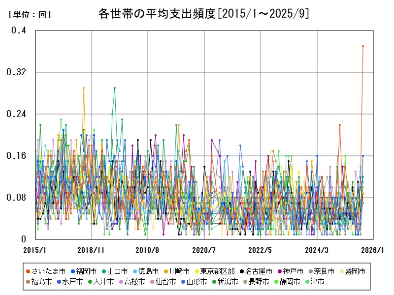 各世帯の平均支出頻度
