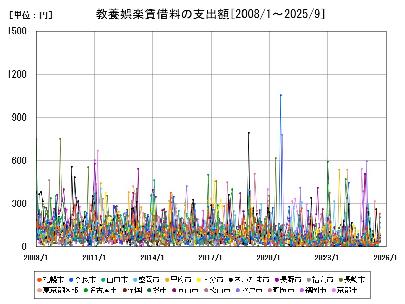 教養娯楽賃借料の支出額